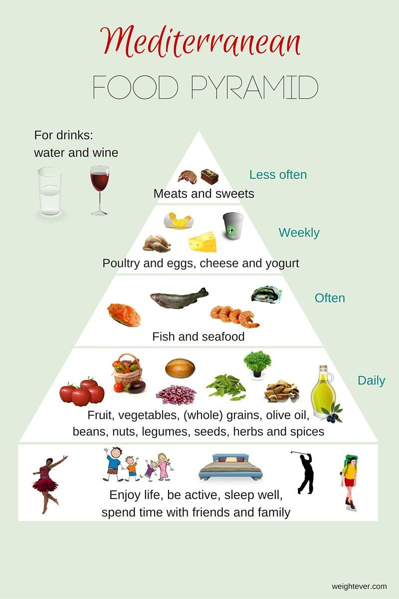Mediterranean Diet Weight Loss
 Mediterranean food pyramid Water is actually on the