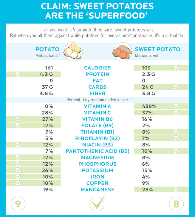 Sweet Potato Nutrition Information
 Are Sweet Potatoes Actually Healthier Than White Potatoes