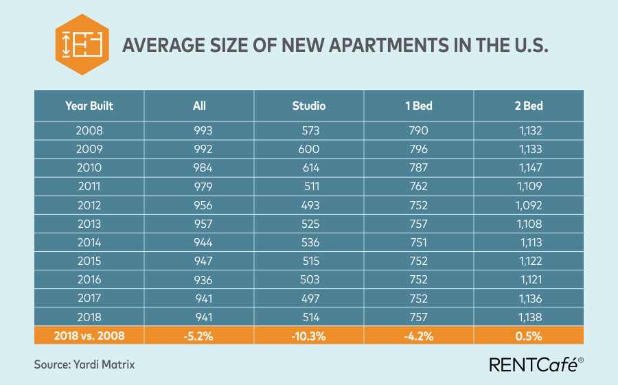 Average Bedroom Dimensions
 Average Apartment Size in the US Seattle Has the Smallest