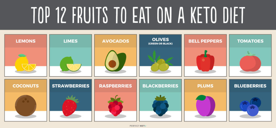 Best Fruit For Keto Diet
 Keto Fruits Can You Eat Fruit on Keto Perfect Keto
