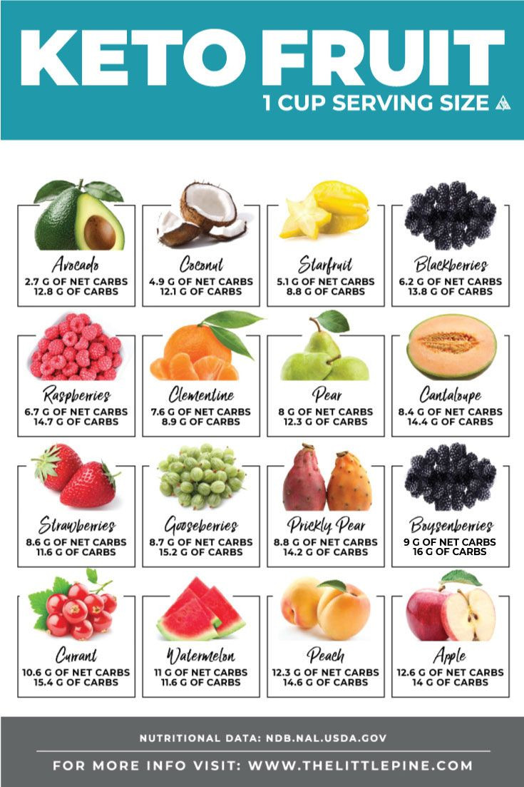 Best Fruit For Keto Diet
 Keto Fruit Ultimate Guide — Your Visual Printable