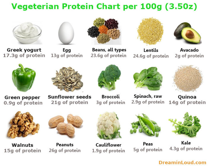 Best Vegetarian Protein Sources
 6 Simple Ways to Add Proteins for Ve arians