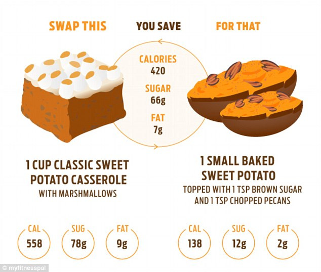 Calories In Large Sweet Potato
 Thanksgiving food swaps that will save you 2 000 CALORIES