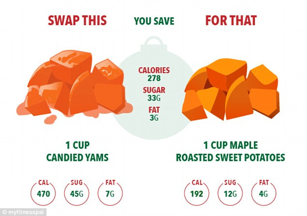 Calories In Large Sweet Potato
 MyFitnessPal shares 12 Christmas food swaps that will save