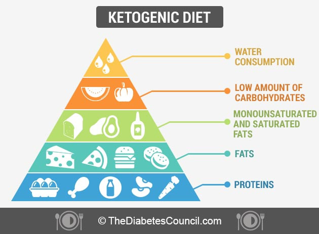 Keto Diet Type 1 Diabetes
 What is a Ketogenic Diet