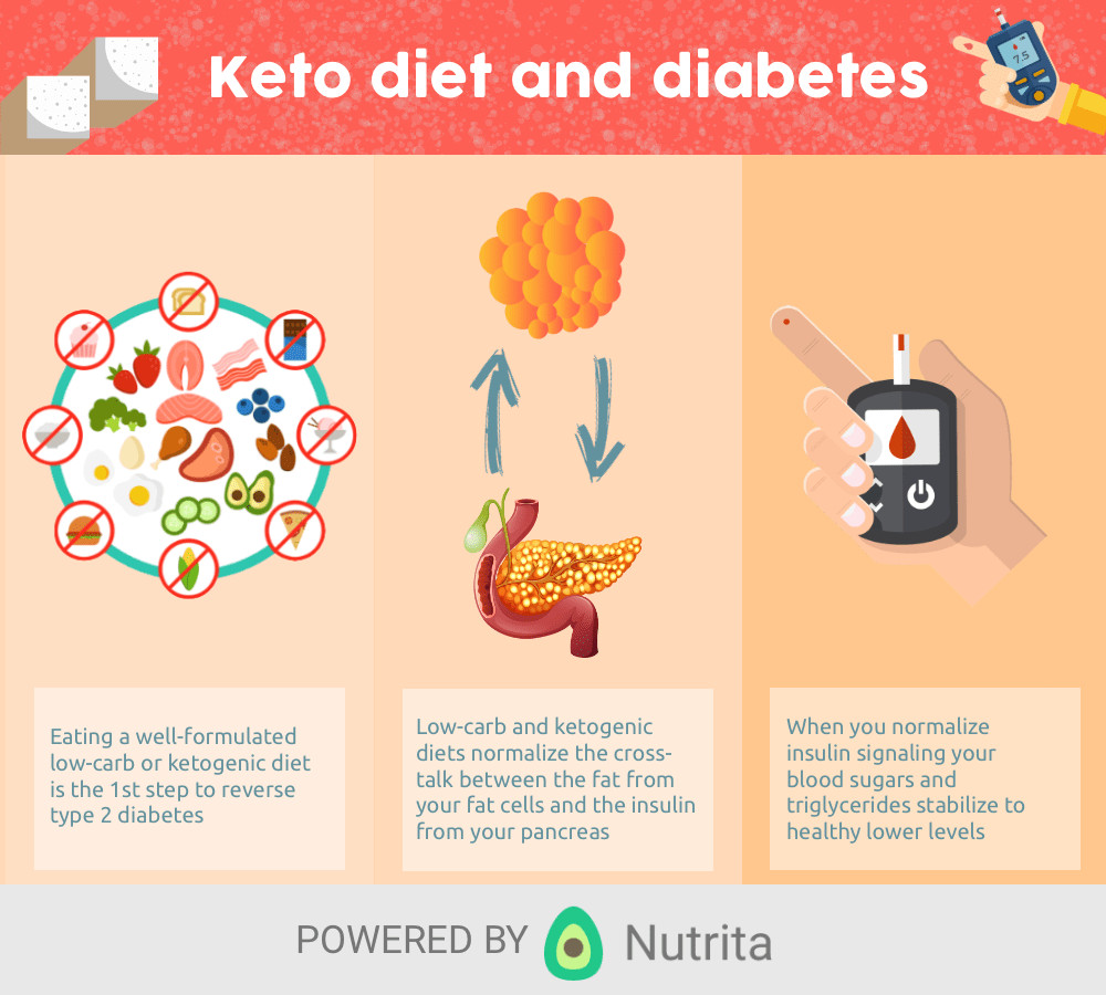 ketogenic diet for diabetes infographic
