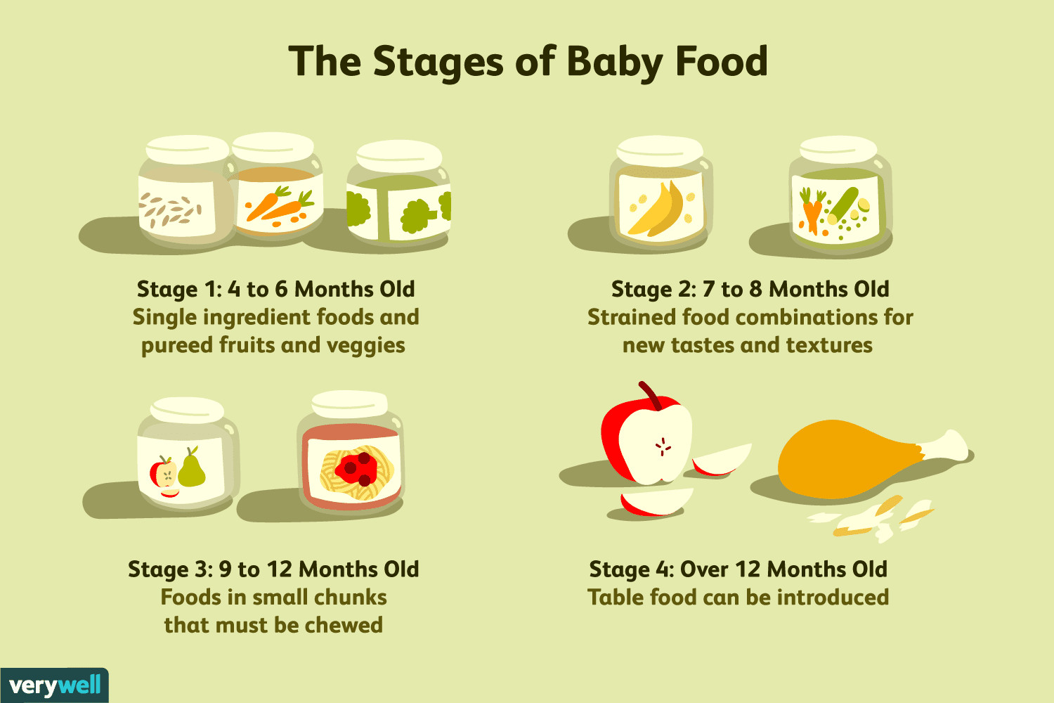 Stage 3 Baby Food Recipes
 Baby Food Stages on Labels—What Do They Mean