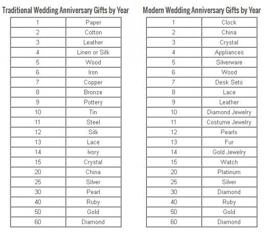 Wedding Anniversary Gifts Per Year
 Pinterest • The world’s catalog of ideas