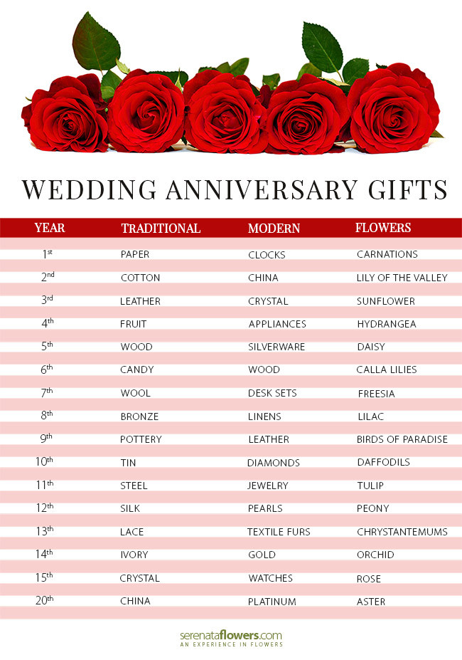 Wedding Anniversary Yearly Gifts
 Wedding Anniversary Gifts by Year PollenNation