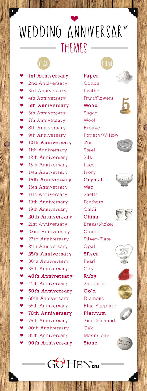 Wedding Anniversary Yearly Gifts
 Wedding Anniversary Gifts 1st to the 90th