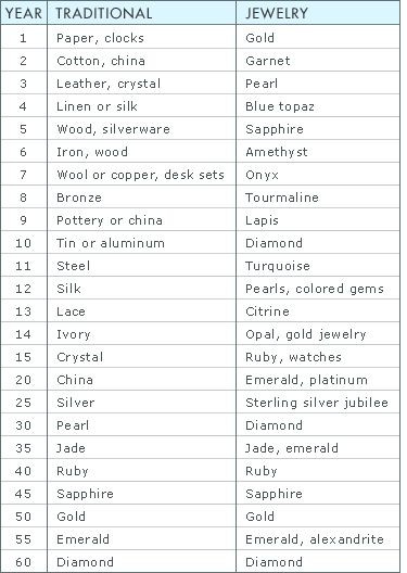 Wedding Anniversary Yearly Gifts
 Wedding anniversary t list by year