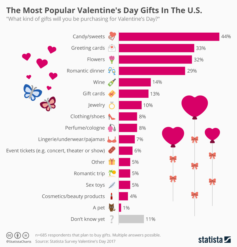 Popular Valentines Day Gifts
 Chart The Most Popular Valentine s Day Gifts In The U S