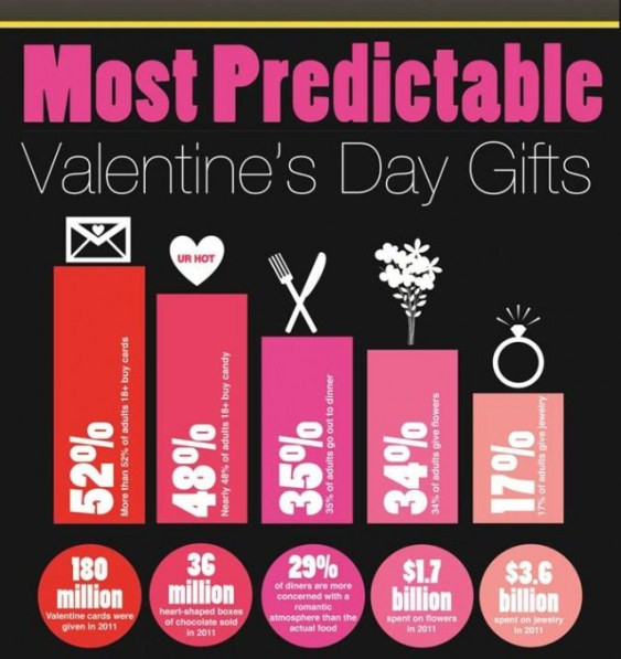 Popular Valentines Day Gifts
 Top 5 Valentine’s Day Gifts Infographics