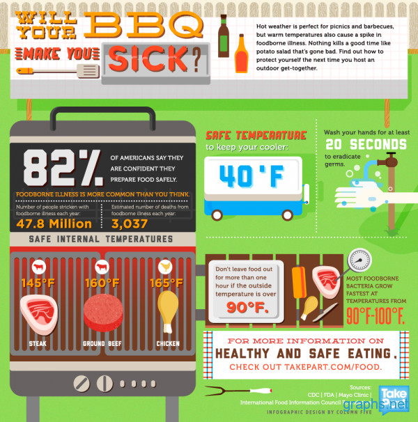 Summer Food Safety
 Safety Tips for Summer Grilling [Infographic